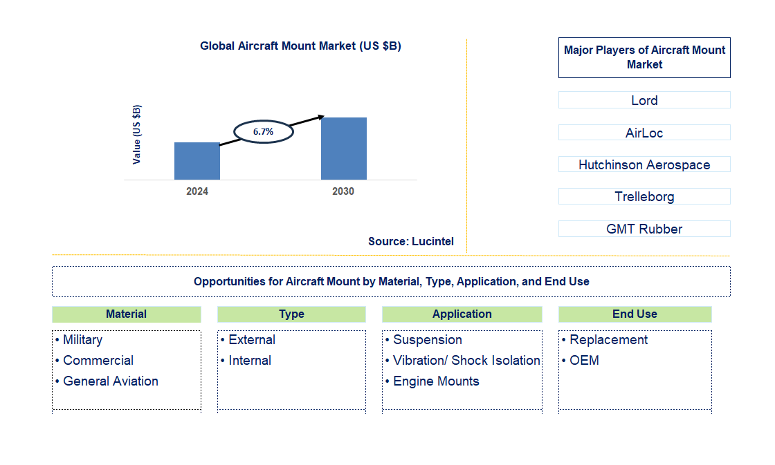 Aircraft Mount Trends and Forecast